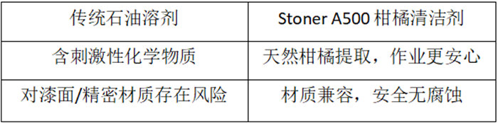 A500柑橘清潔劑與傳統(tǒng)石油溶劑的對比
